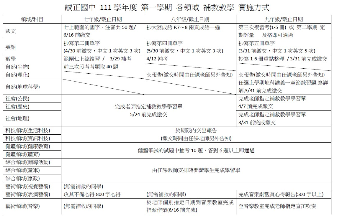 誠正國中111學年度第一學期各領域補救教學實施方式