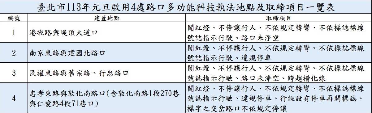 113年啟用4處路口科技執法地點